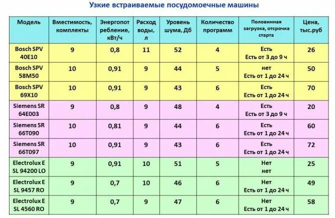 Сколько воды тратит посудомоечная машина. Расшифровка моделей посудомоечных машин Bosch. Маркировка посудомоечных машин Bosch 2021. Расшифровка моделей посудомоечных машин Bosch 2021. Сравнение посудомоечных машин Bosch в таблице 45 см.