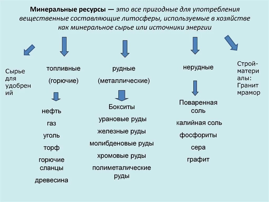 Какое значение минеральных ресурсов. Минеральные ресурсы. виды минеральных ресурсов. примеры минеральных рк. схема минеральных ресурсов.