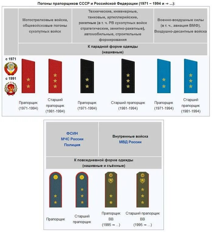 Звания ф. Погоны прапорщика армии РФ. Погоны воинские звания прапорщик. Погоны прапорщика в армии. Погоны и звания в армии РФ по возрастанию.