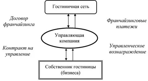 Форма управления бизнесом