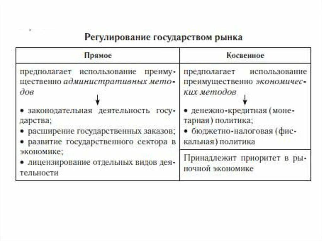 Регулирование государством рынка прямое и косвенное. Государственное регулирование экономики косвенные и прямые. Прямое регулирование и косвенное регулирование. Прямое гос регулирование экономики.