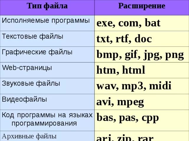 Расширения файлов. Звуковые файлы имеют расширение. Расширения файлов для текстовых файлов. Расширение графических файлов.