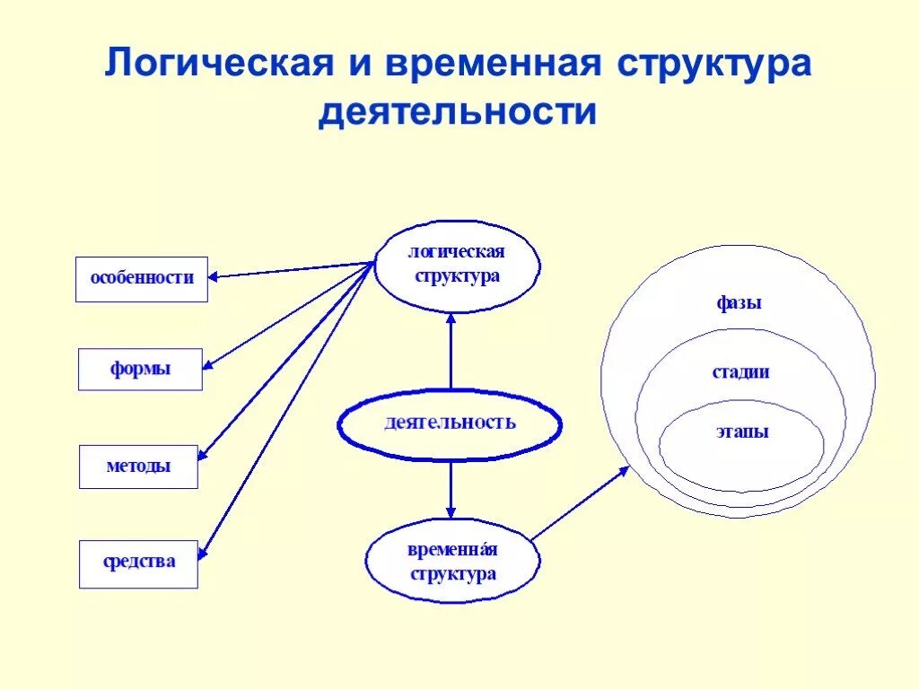 Логическая структура деятельности. Структура логики деятельности по ФГОС. Логическая и временная структура деятельности. Структурно логическая деятельность. Каковы основные структурные