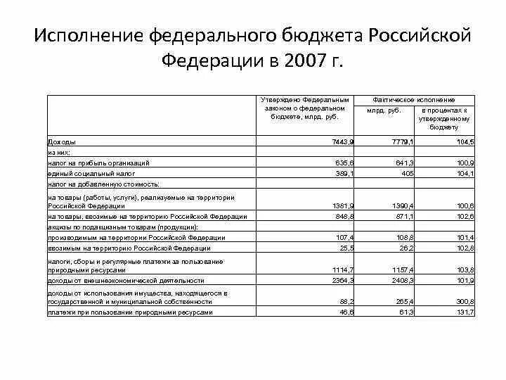 Федеральный бюджет россии доклад. Исполнение бюджета Российской Федерации. Федеральный бюджет РФ. Характеристика федерального бюджета. Федеральный бюджет России.