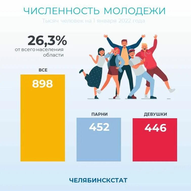 Повышение возраста молодежи. Молодежь Возраст. Процент молодежи. Молодежь в России Возраст 2022. Инфографика численность.