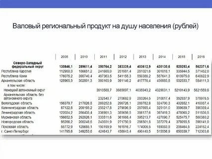 Ввп регионов