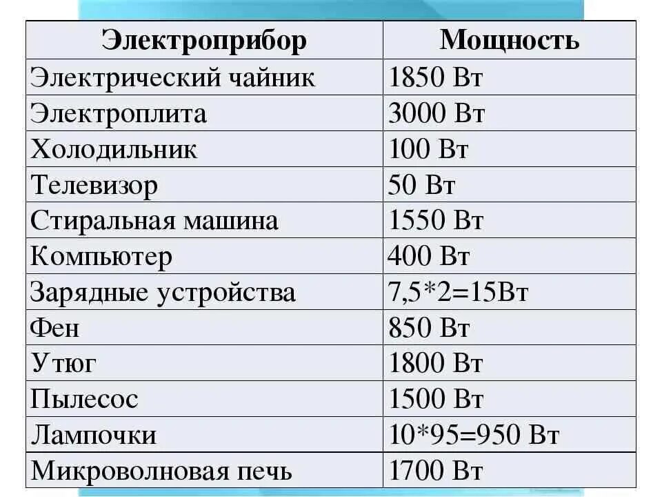 Мощность 10 электроприборов. Электроплита Потребляемая мощность КВТ. Потребляемая мощность чайника в КВТ. Мощность потребления электрического чайника в КВТ. Плита электрическая потребление КВТ.