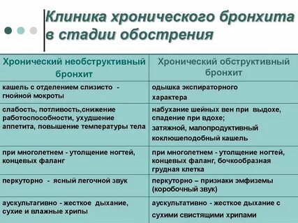 Чем отличается обструктивный бронхит от обычного