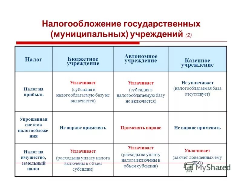 Бюджетные учреждения. Понятие элементы бюджетной системы рф-. Налогообложение бюджетных организаций. Система бюджетных учреждений. Система бюджетных учреждений.