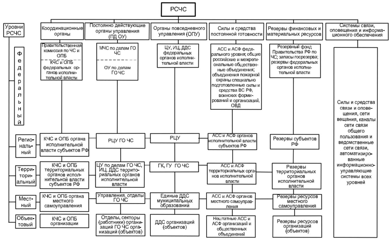 Региональная органы власти защита населения. Схема организации управления муниципального звена РСЧС района. Организационная структура РСЧС схема. Схема организации управления МЧС России. Схема управления и взаимодействия при ЧС В организации.