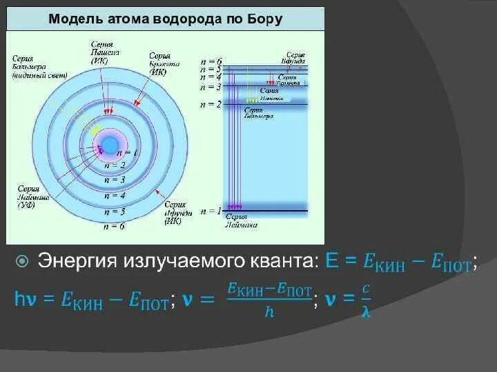 Энергия первой орбиты атома водорода. Модель атома водорода Бора. Квантовая модель атома водорода по Бору. 2. Боровская модель атома водорода. Энергетические уровни атома водорода по Бору.