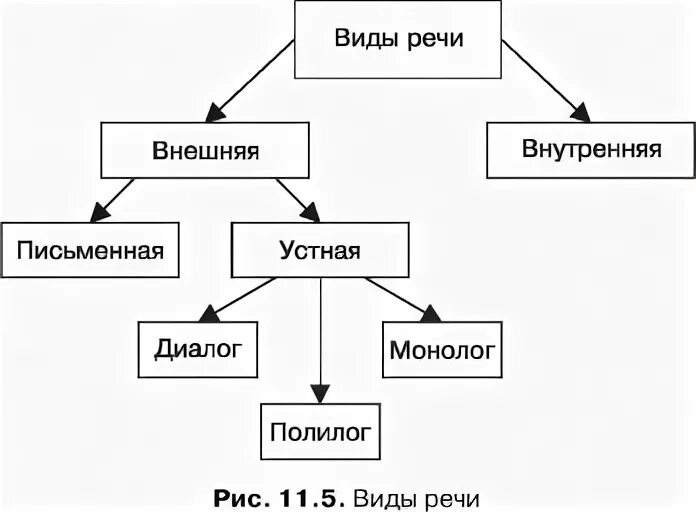 К внешней речи относится. Виды речи внутренняя и внешняя. речь внутренняя и внешняя устная и письменная. три типа внутренней речи. таблица устная речь.дактильная речь.письменная речь.