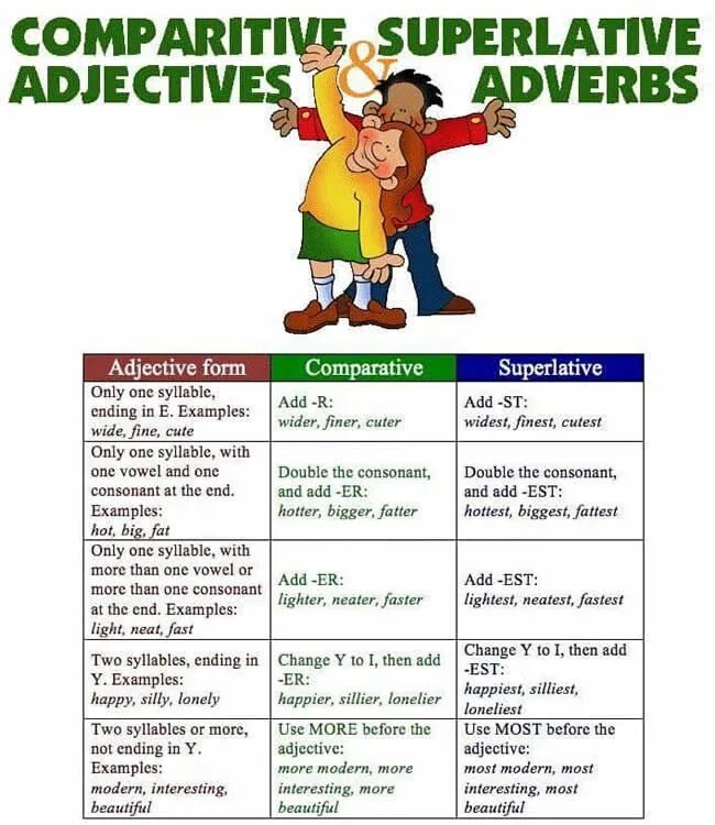 Adjectives adverbs comparisons. Comparative and Superlative adverbs. Comparative and Superlative adjectives and adverbs. Adverbs and Comparative adverbs. Superlative adverbs.