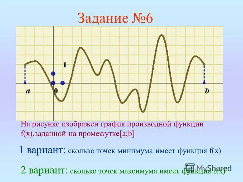 Найдите количество точек минимума 6 4