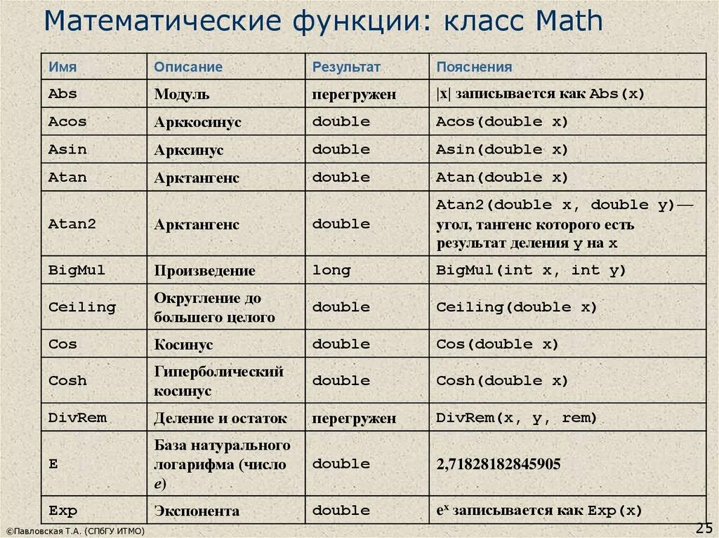 Математические функции в c# класс Math. Математические функции в си. Стандартные математические функции в c. Таблица математических функций. Язык программирования обозначения