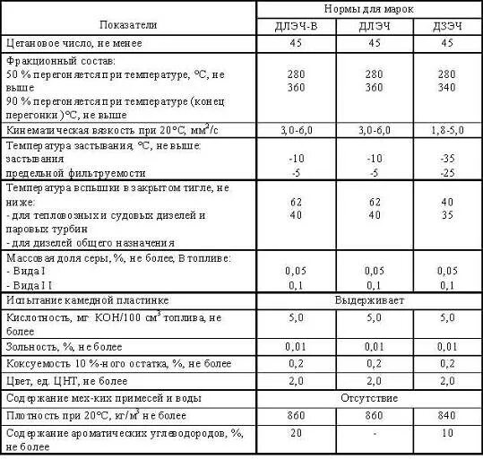 Характеристики дизельного топлива