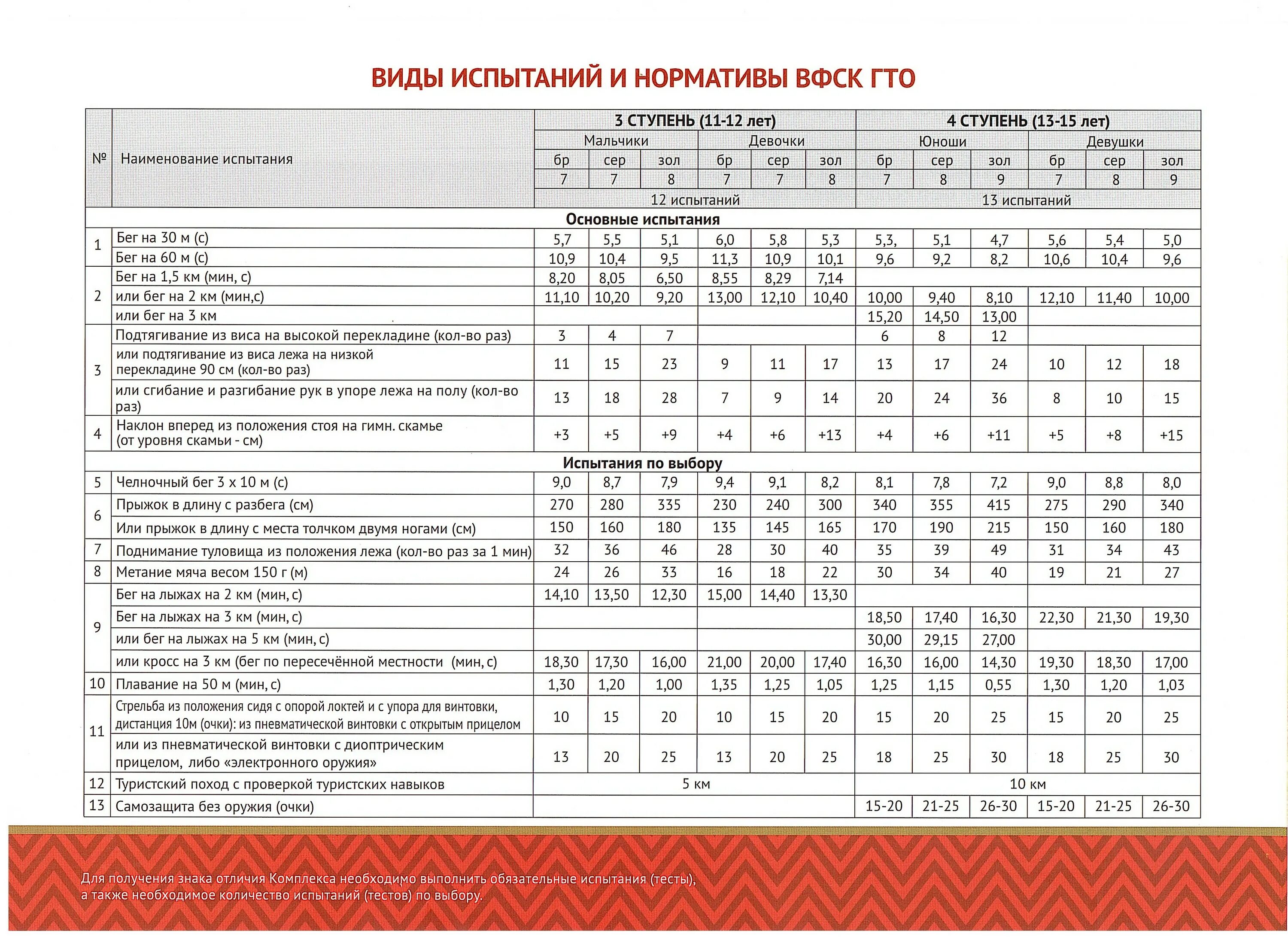 Гто первая ступень нормативы. 5-6 Ступень ГТО нормативы. GTO нормативы. Нормативы ГТО 6 ступень мужчины. Показатель ГТО отчет.