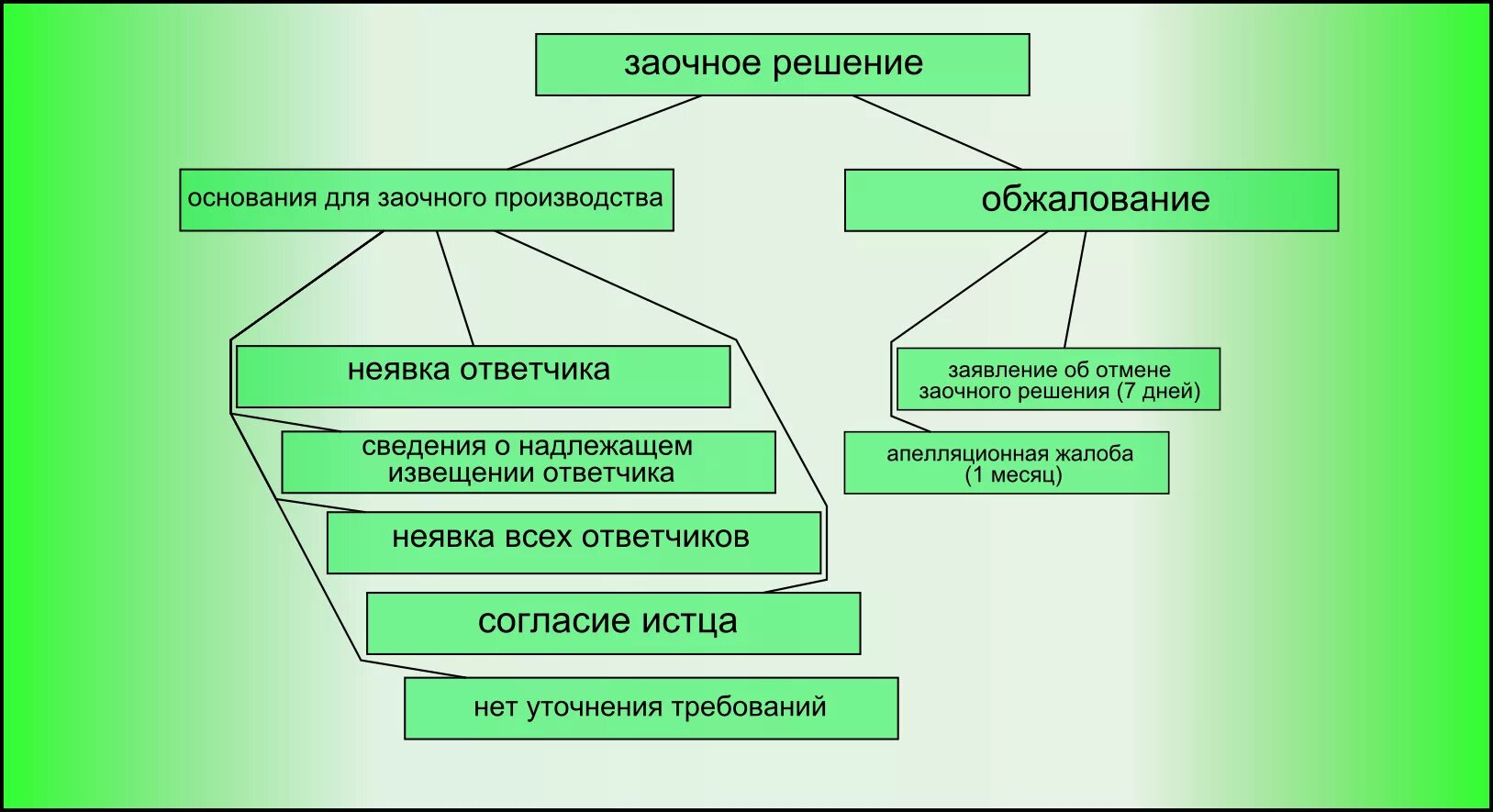 Порядок заочного производства и вынесение заочного решения. Порядок вынесения заочного решения в гражданском процессе. Заочное решение суда. Содержание заочного решения. Заочное рассмотрение иска