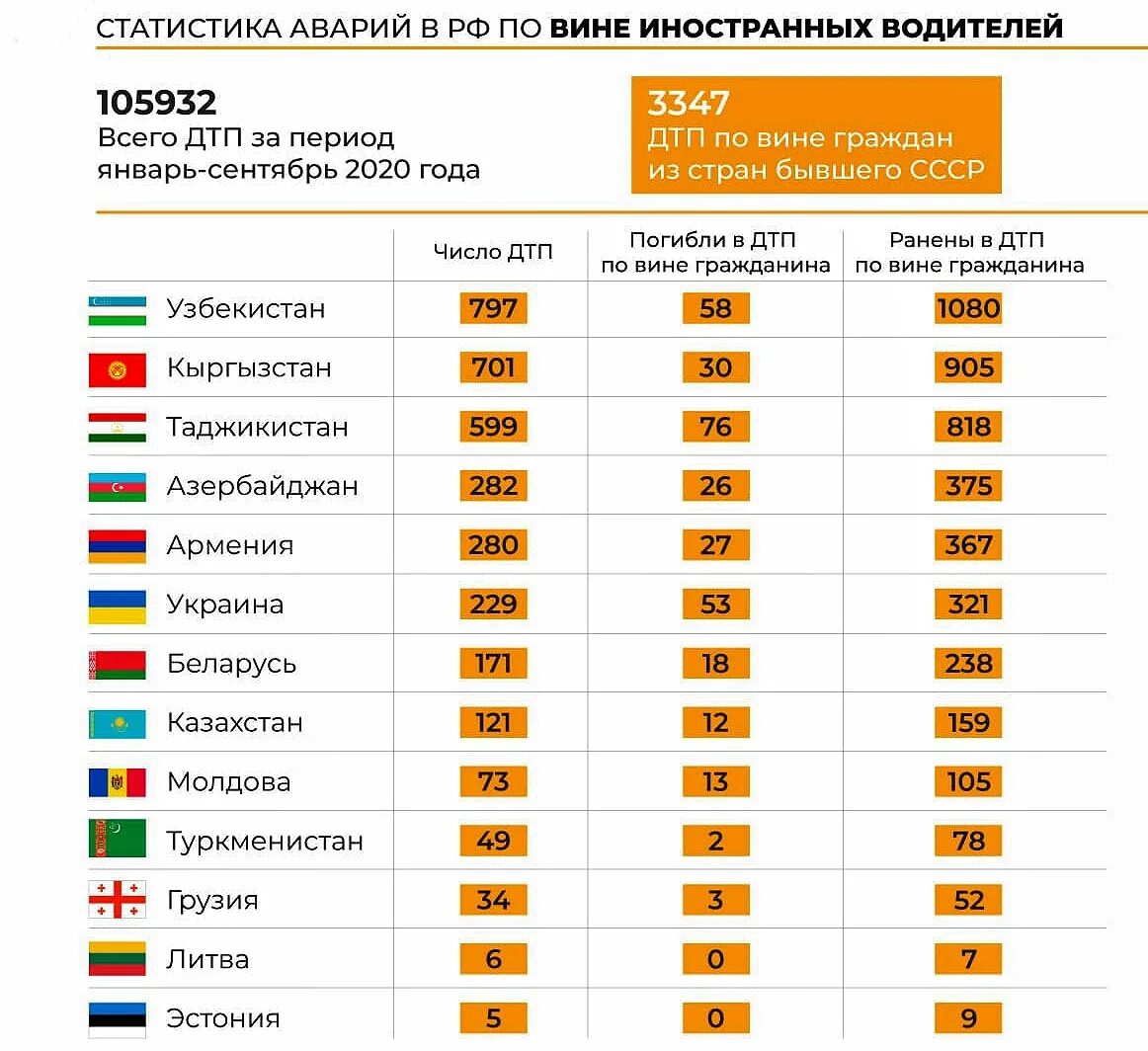 Сколько граждан в грузии. Статистика Таджикистана. Статистика Узбекистан. Статистика аварий по странам. Какое место занимает Узбекистан по территории.