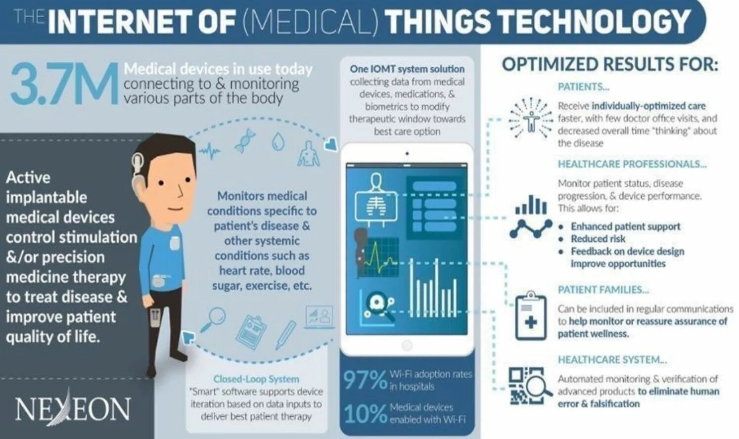 Интернет медицинских вещей. Интернет вещей в медицине. IOT технологии в медицине. Big data в медицине. Improved control