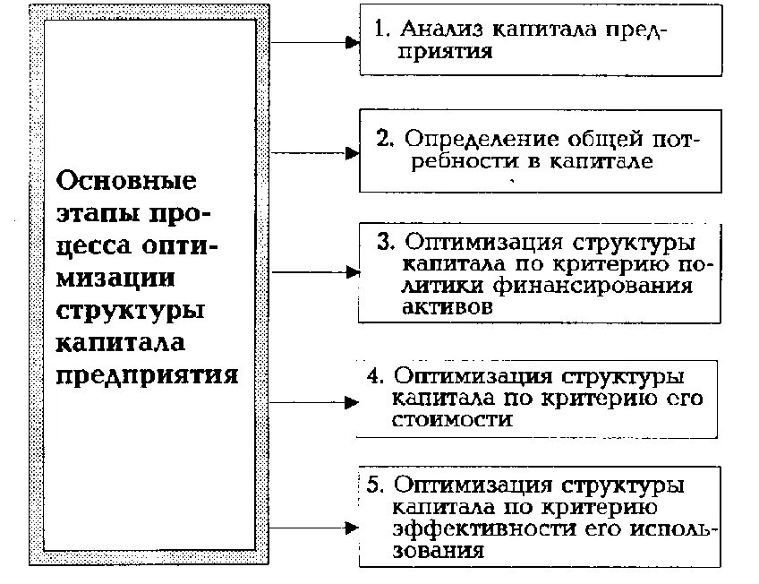 Управление капиталом предприятия пример. Критерии оптимизации структуры капитала. этапы оптимизации структуры капитала предприятия. различные подходы оптимизации структуры капитала. этапы управления собственным капиталом.