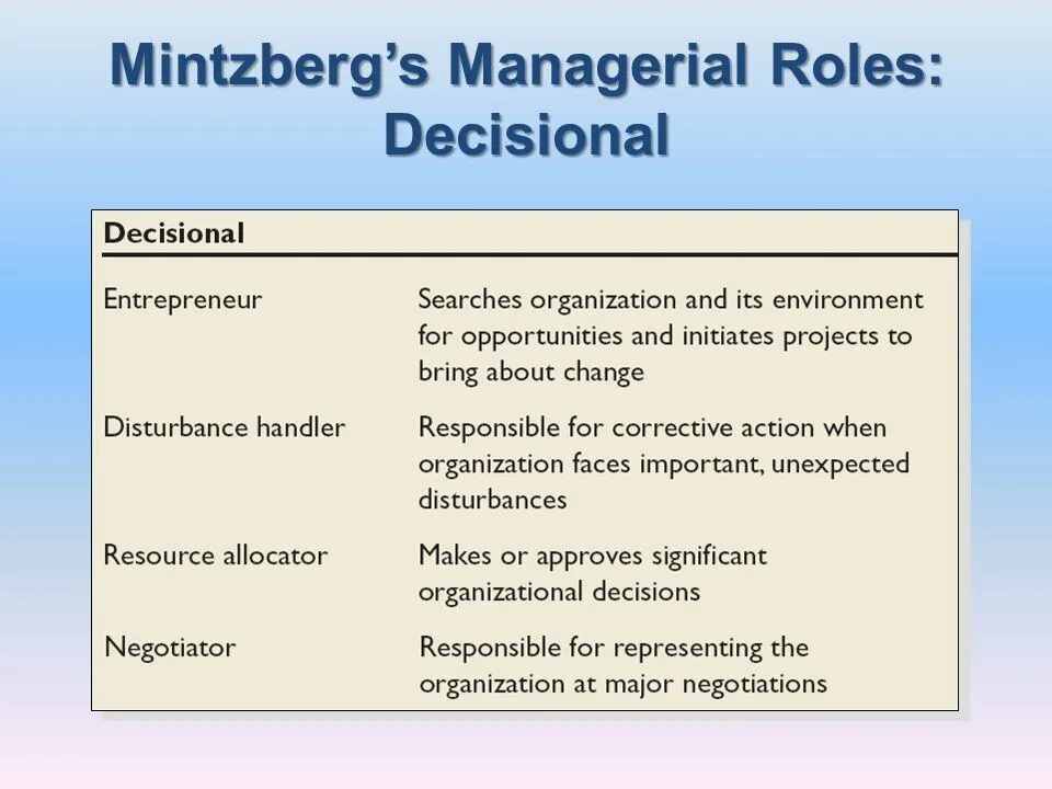 S manager. Mintzberg Managerial roles. Henry Mintzberg Managerial roles. Mintzberg’s Managerial roles: interpersonal. Roles of Manager.
