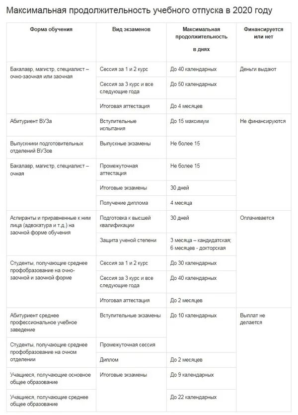 На сколько дней дают отпуск. Как рассчитывают учебный отпуск на работе. Расчет учебного отпуска. Учебный отпуск как оплачивается. Как рассчитывается учебный отпуск.