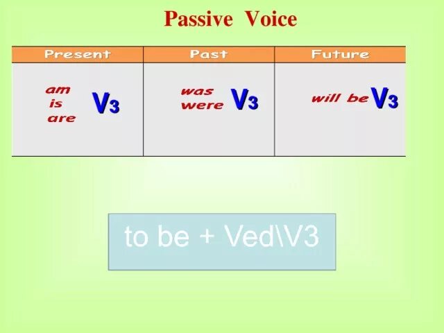 Passive Voice формула. Passive Voice правило. Формулы пассива. Формула пассив Войс. Passive voice play