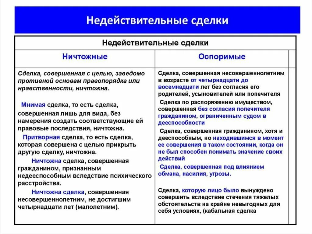 Правом считают. Виды недействительности сделок. Оспоримые и ничтожные сделки таблица. Ничтожная и оспоримая сделка отличия. Последствия недействительных сделок таблица.