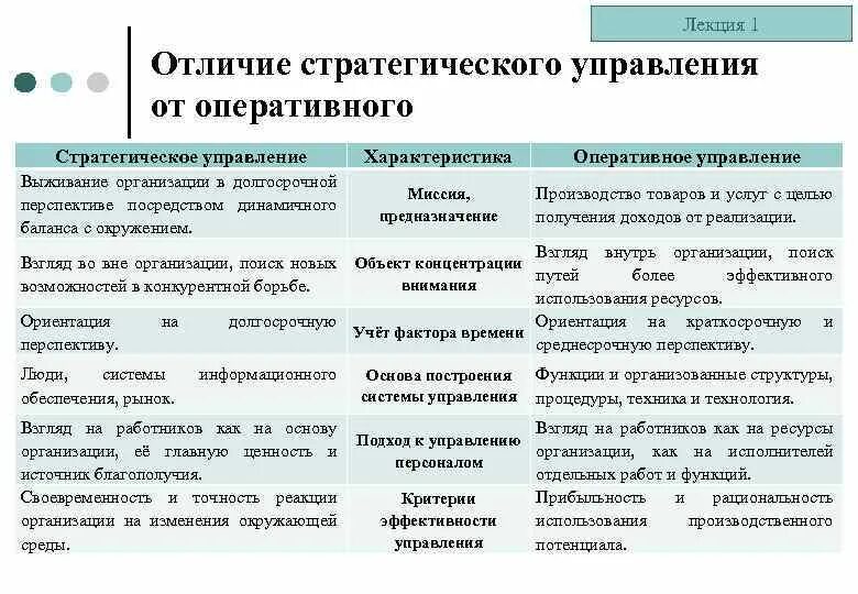 Определить отличия. Отличия принципов оперативного и стратегического управления. Сравнительный анализ общего и стратегического менеджмента.. Отличие стратегического управления от оперативного управления. Отличие стратегического менеджмента от оперативного управления.