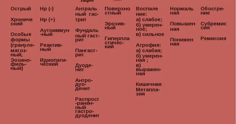 Меню при гастродуодените на неделю. Классификация хронического гастродуоденита. Хронический дуоденит классификация. Диетическом питании при хронических гастродуоденитах.. Хронический гастродуоденит питание.