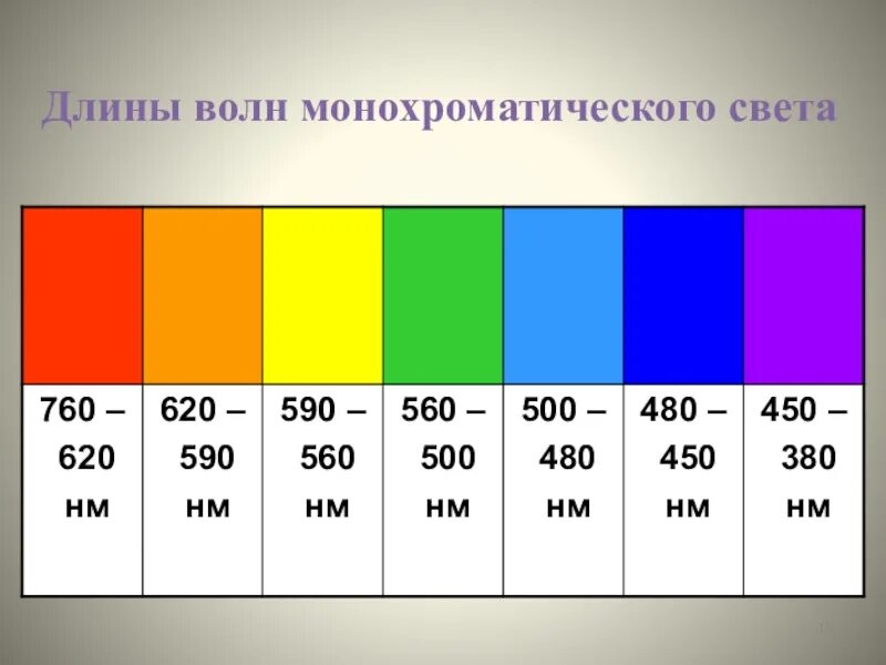 Скорость распространения красного света. Длина волны света. Длина световой волны. Спектр света длины волн. Длина волны спектра света.