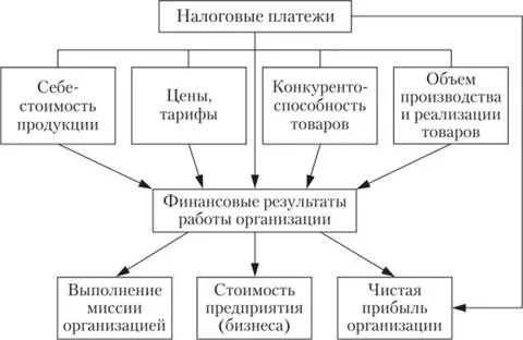 Коммерческие организаций курсовая