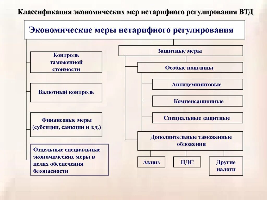 Экономические меры россии. Экономические меры нетарифного регулирования. Меры нетарифного регулирования ВЭД. Нетарифные методы экономического регулирования. Классификация нетарифных мер.