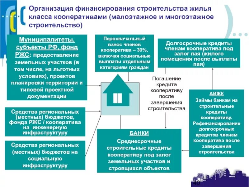 Договор строительства жилого помещения. Проектное финансирование жилищного строительства. Жилищные и жилищно-строительные кооперативы. Проектное финансирование в строительстве жилья схема. Жилищные и жилищно-строительные кооперативы кратко.