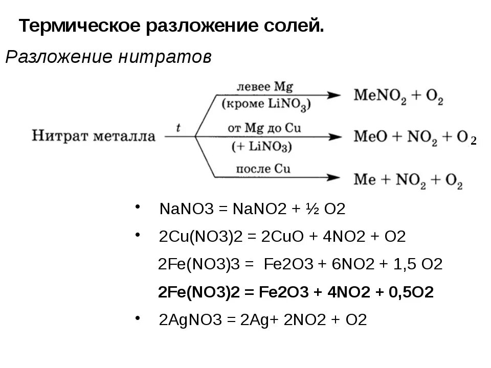 Разложение солей азотной кислоты таблица. Разложение нитратов при нагревании схема. Термическое разложение нитратов схема. Термическое разложение нитратов таблица.