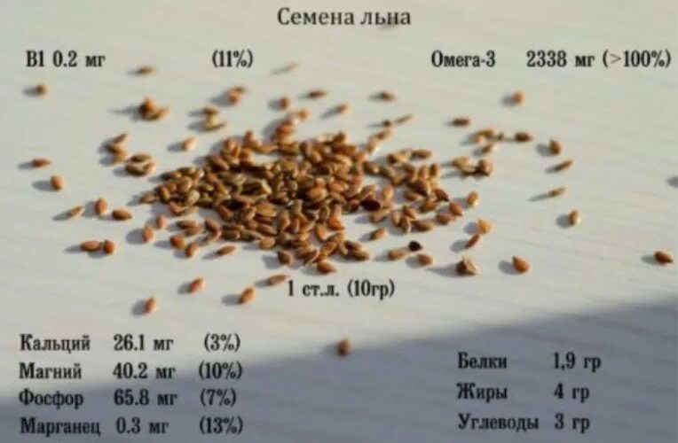Семена содержат. Семена льна витамины. химический состав семян льна. льняное семя состав. семена льна состав витаминов.