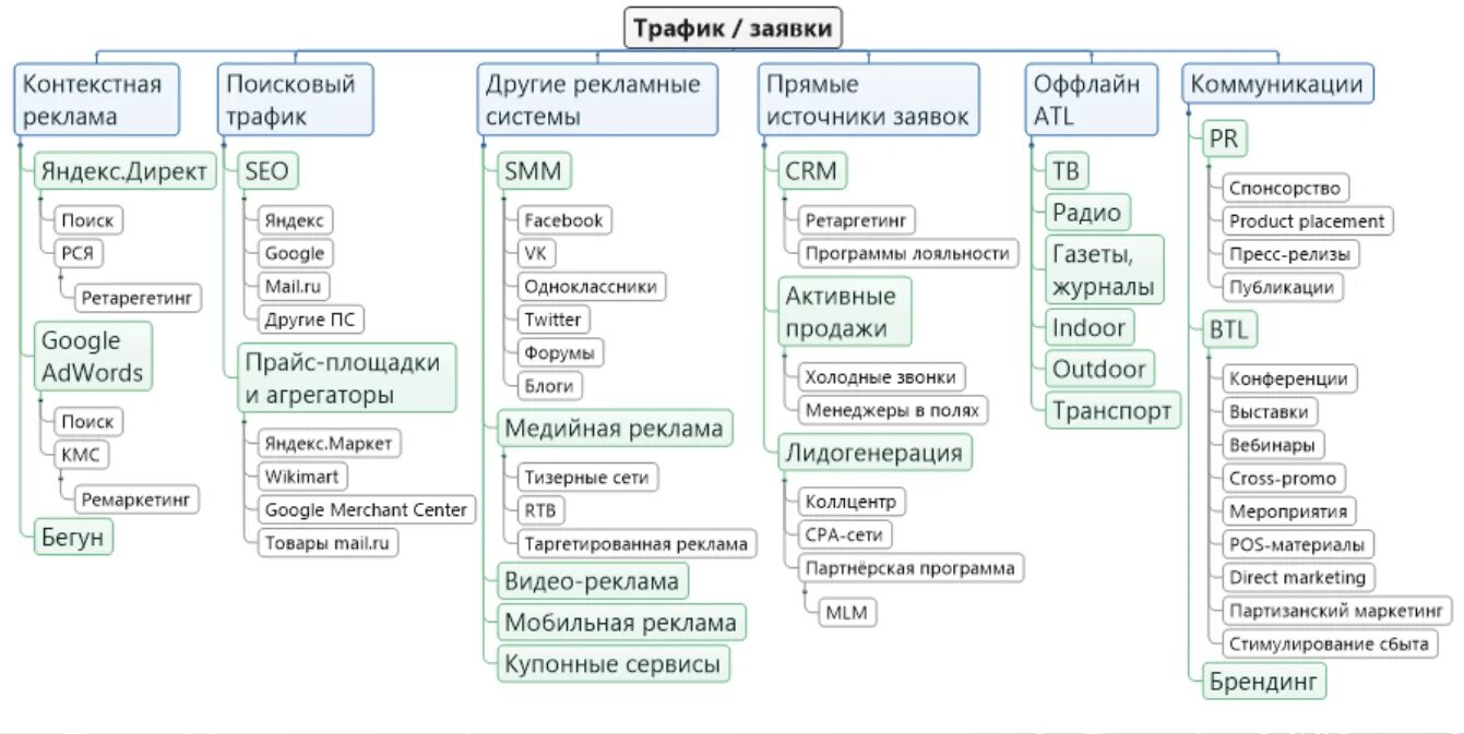 Каналы продвижения в маркетинге таблица. Офлайн маркетинг инструменты. Рекламные каналы продвижения. Источники трафика.