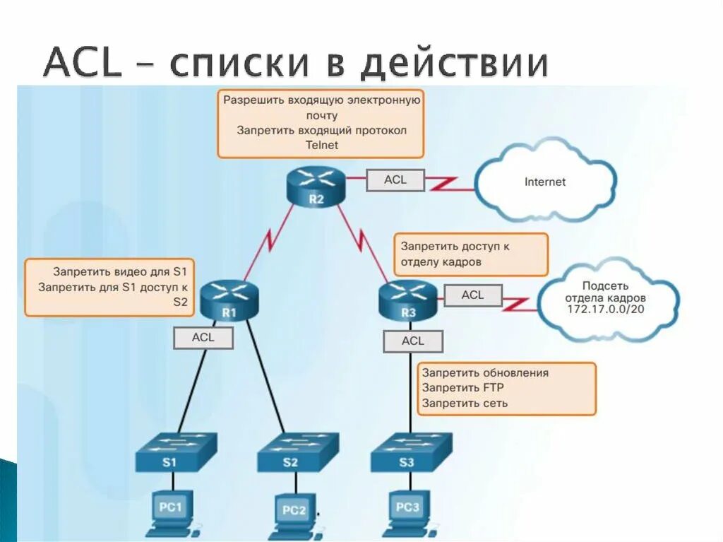 Acl что это. ACL списки. Списки контроля доступа ACL. ACL протокол. ACL (списки правил).