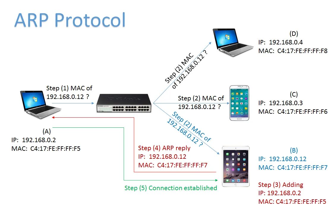 Протоколы ARP И RARP. Протокол ARP схема. Протокол ARP таблица. ARP протокол какого уровня. Address 32