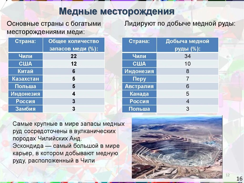 Медные руды страны. Крупные месторождения меди. Место рождения меколных руд. География месторождений меди.