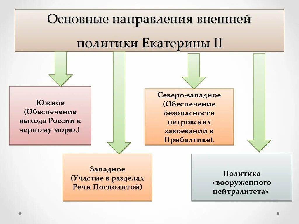 4 Направления внешней политики Екатерины 2. Внешняя политика Екатерины 2 схема основные направления. Схема направления внешней политики Екатерины 2. Внешняя политика Екатерины 2 направления и задачи. Внешняя политика екатерины 2 конспект урока 8