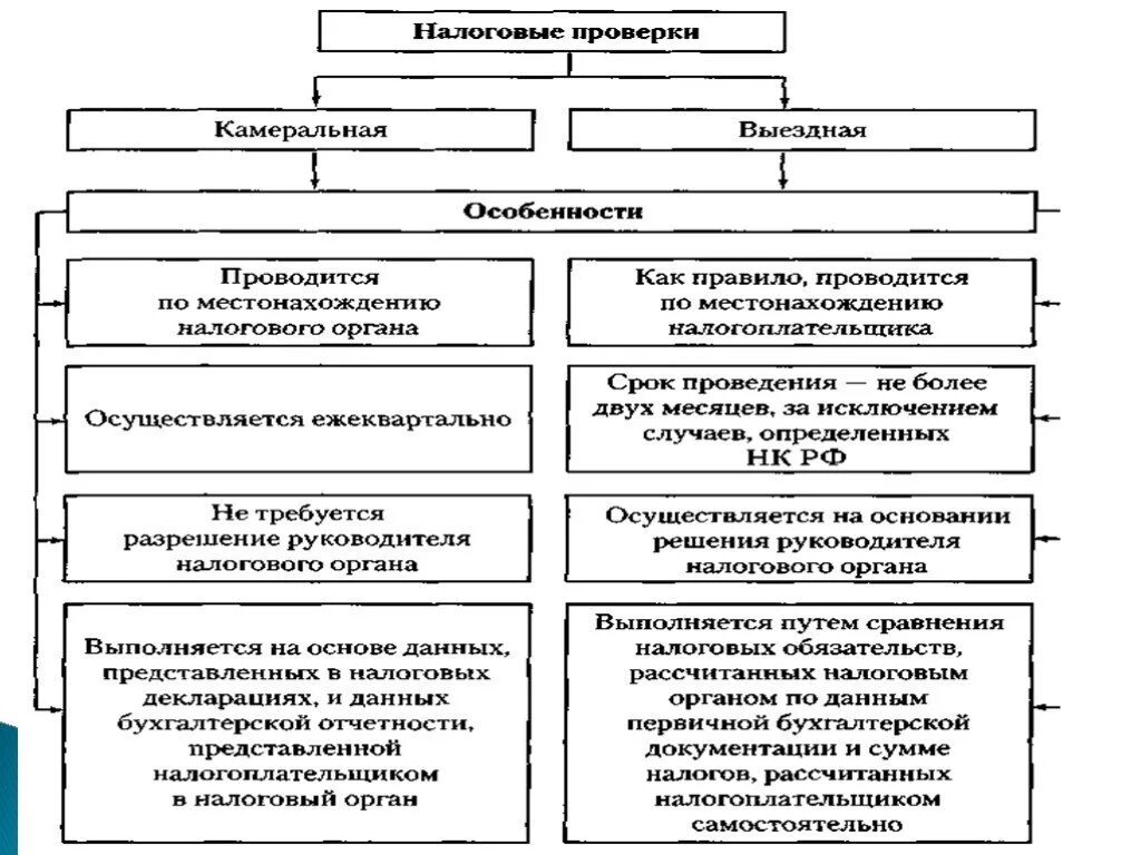 Системы налогообложения малого предпринимательства. Особенности налоговой системы РФ. Налогообложение предприятий малого бизнеса. Система налогообложения малого предпринимательства схема. Проблемы налогообложения малого бизнеса в России.