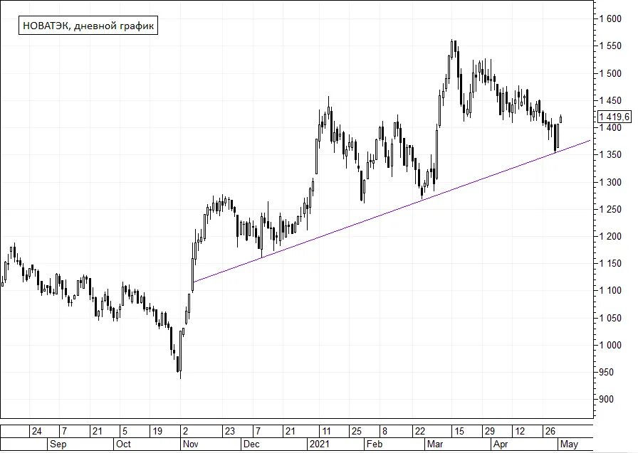 Акции новатэк обсуждение. График акций Новатек. Дневной график акций Новатэк. Дивидендный гэп. Акции Новатэк график за год.