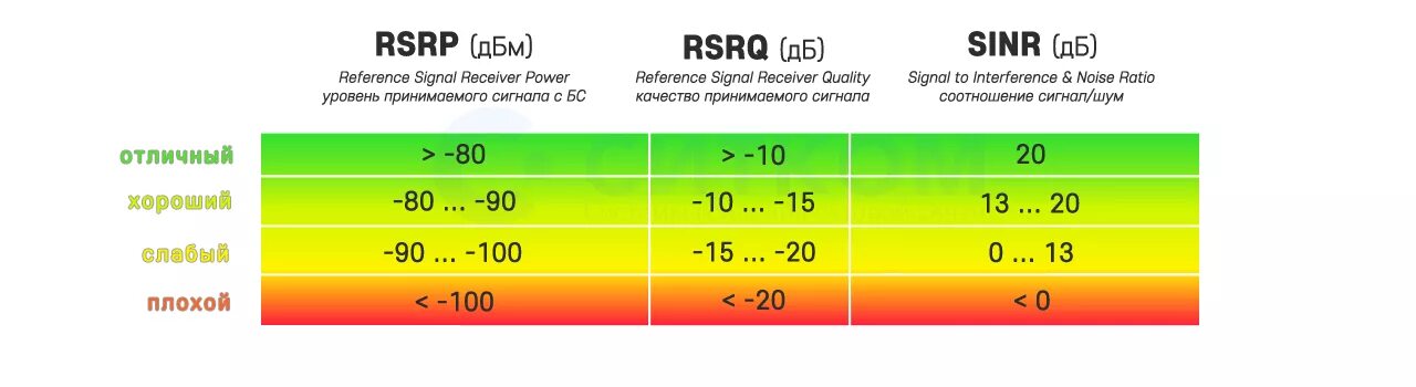 Уровни сигнала сотовой связи таблица. Таблица параметров сотового сигнала. Уровень сигнала сотовой связи DBM. Таблица с качеством сигнала сотовой связи.
