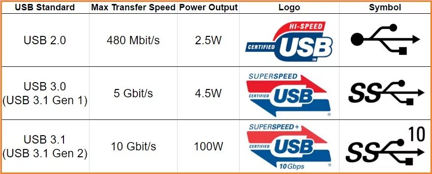 Скорость usb 1. USB 3.2 gen2 скорость. USB 3.1 Gen 2 мощность. Скорость юсб 3.0. USB 3.2 gen1 Type-c питание.