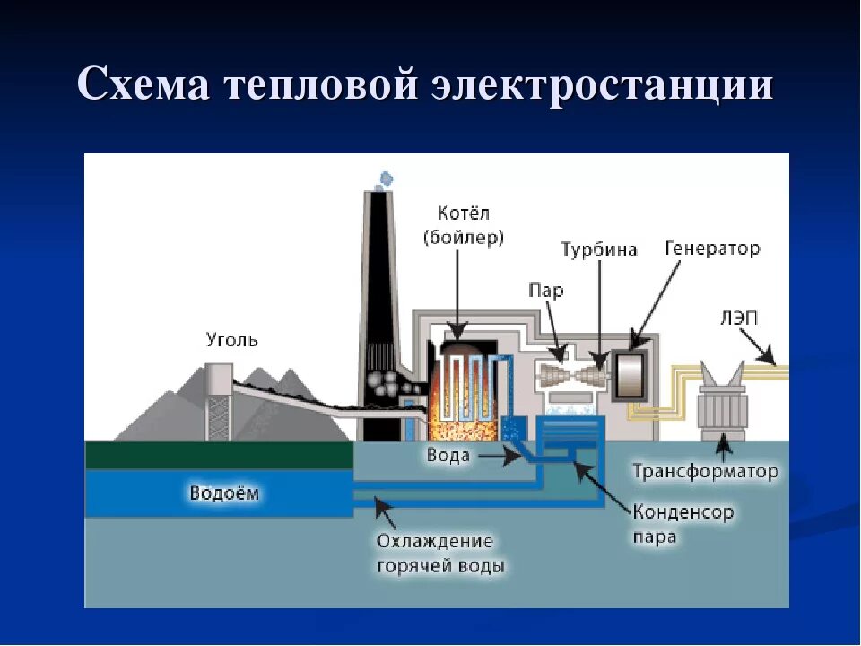 Схема генератора тэс. Чем топится тэц. Чем топится тэц. Схема тэс теплоэлектростанция. Конденсационная электростанция кэс.