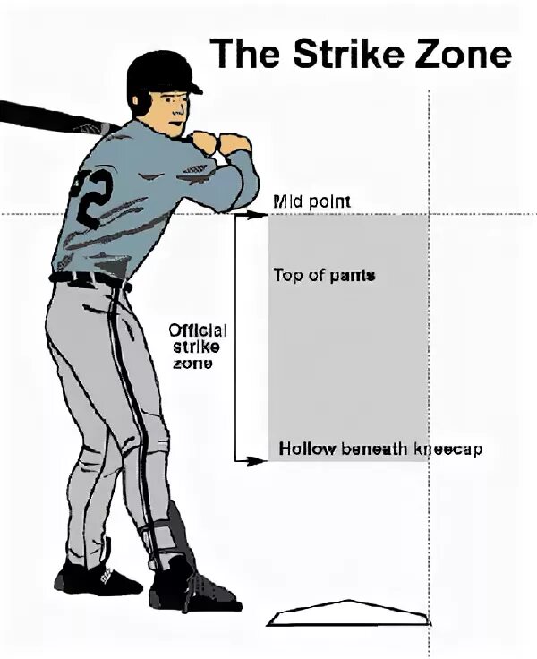 Strike Zone Бейсбол. Бейсбол зона страйка. Страйковая зона в бейсболе. Размеры страйк зоны в бейсболе. Страйк в бейсболе