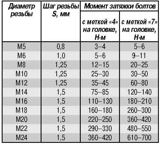 Момент затяжки резьбовых соединений таблица