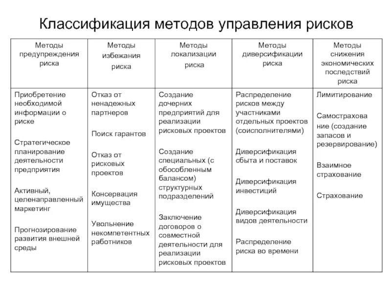 Пути управления рисками. Риски в менеджменте классификация. Общая классификация методов управления рисками. Классификация методов управления по виду деятельности. Классификацию (перечень) методов управления рисками.